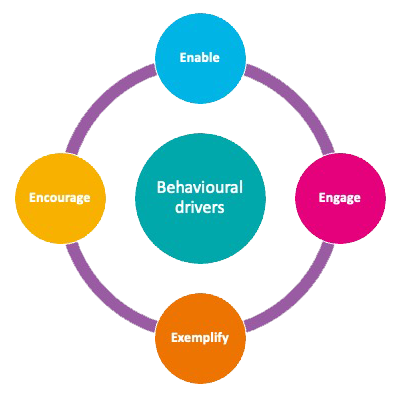 A policy framework diagram with four connected circles reading 'Enable, Engage, Exemplify, Encourage' around a larger circle in the centre reading 'Behavioural drivers'