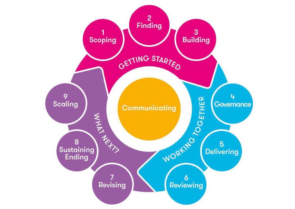 The Partnership Cycle | NCCPE