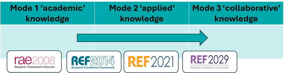 A visual representation of the REF’s shifting centre of gravity. An arrow points to the right to show the direction of travel from RAE 2008 and REF 2014 and their focus on ‘Mode 1, academic knowledge’, through REF 2021 with a focus on ‘Mode 2 ‘applied knowledge’, and finishing with REF 2029, and a focus on ‘mode 3, collaborative knowledge’