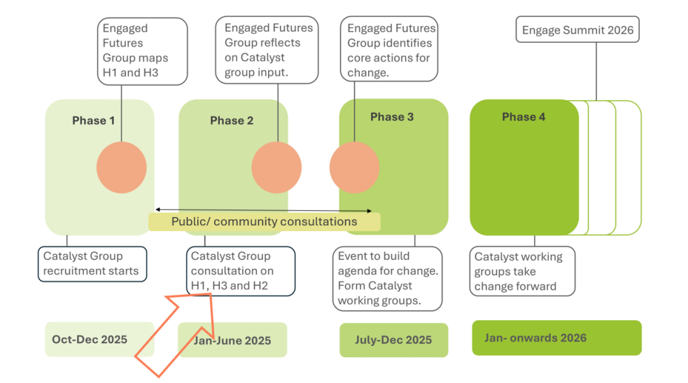 Timeline of the Engaged Futures Project showing we are at Phase 2 the consultation phase 